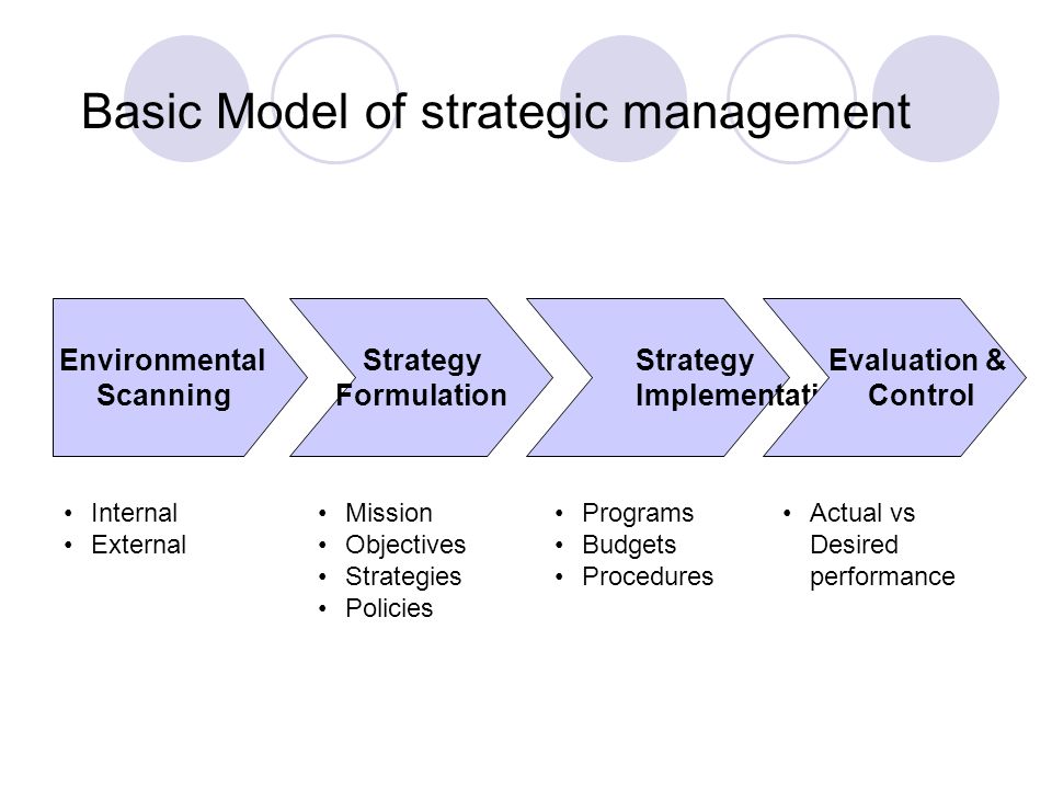 What is the basic strategic management model?