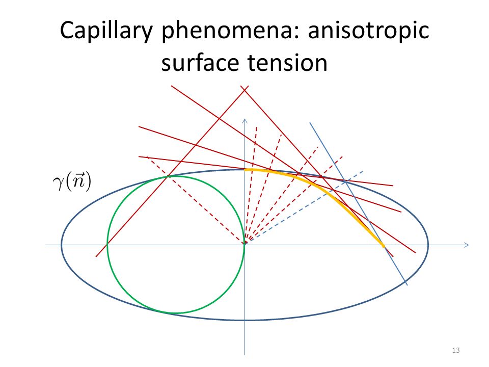 Capillary phenomena: anisotropic surface tension