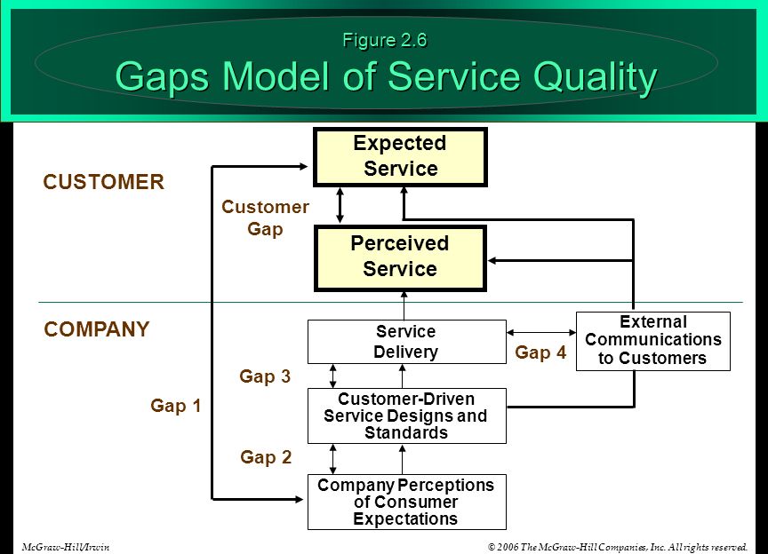 The Gaps Model of Service Quality - ppt download - Chuyên Trang Chia Sẻ ...