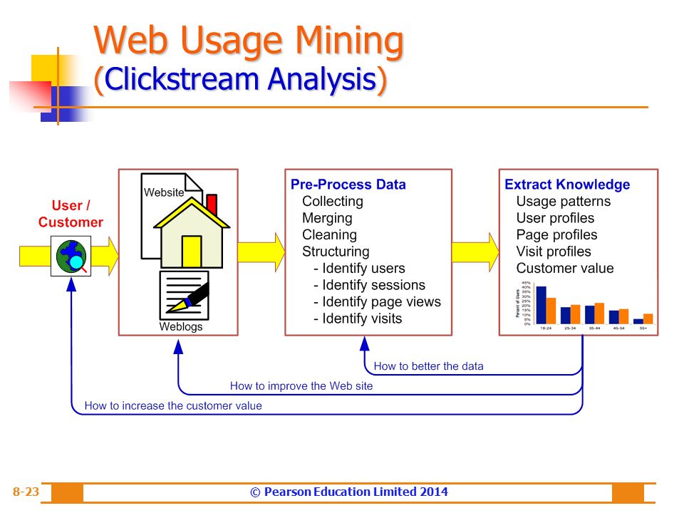 Web mine ru. Веб майнинг. Задачи web Mining. Подход web usage Mining технологии. Web майн.