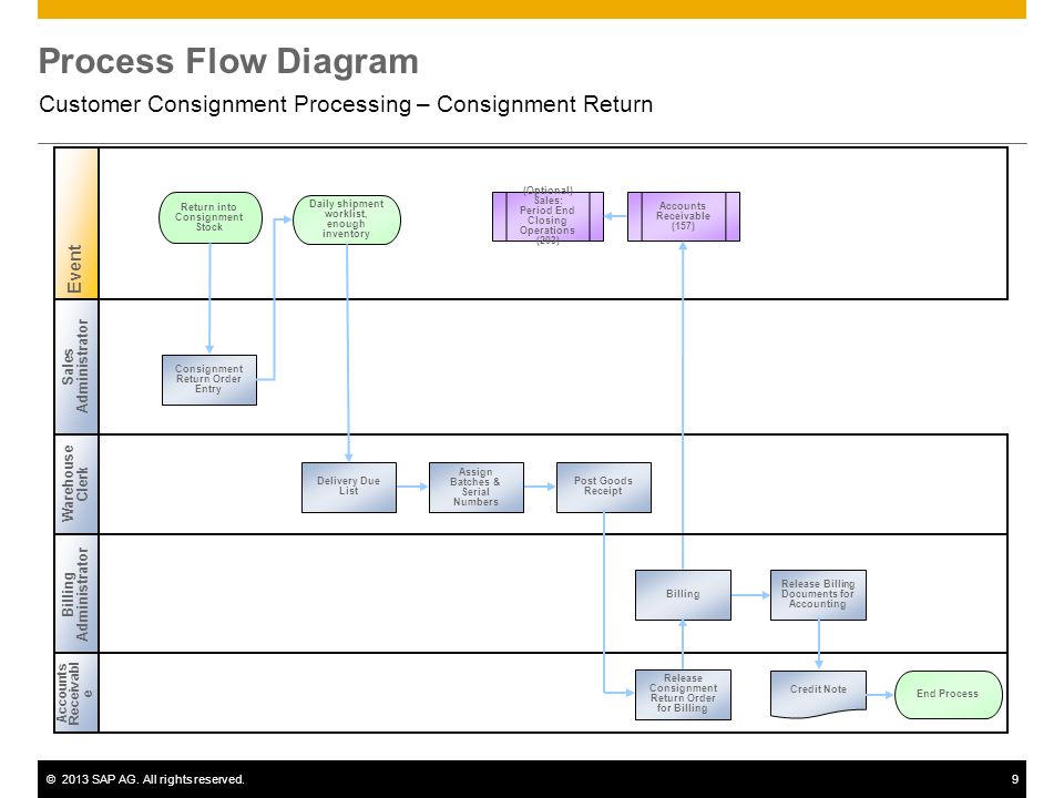 Customer Returns Process Flow Chart