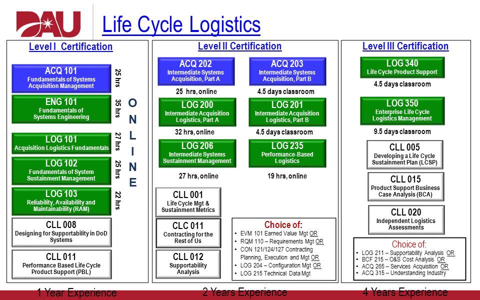 Dau Life Cycle Chart