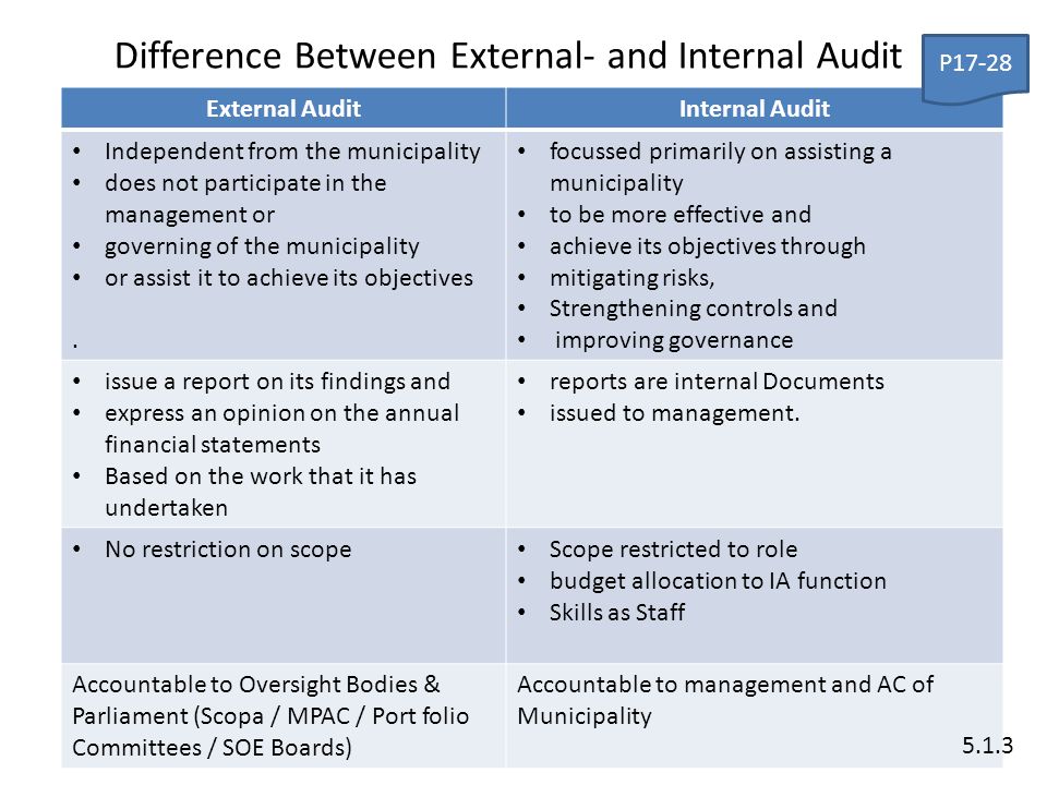 Difference Between External- and Internal Audit.