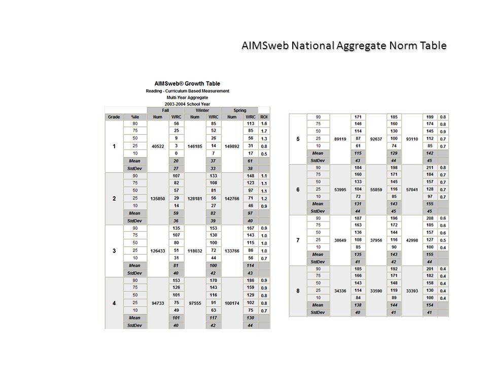 Aimsweb Maze Norms Chart
