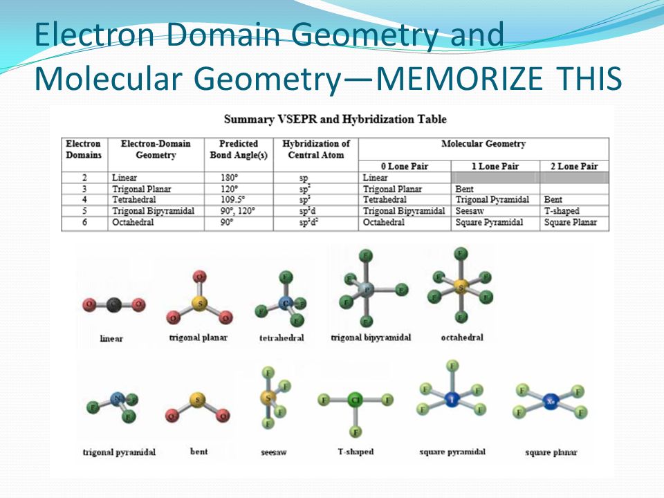 Electron Domain Geometry and Molecular Geometry—MEMORIZE THIS.