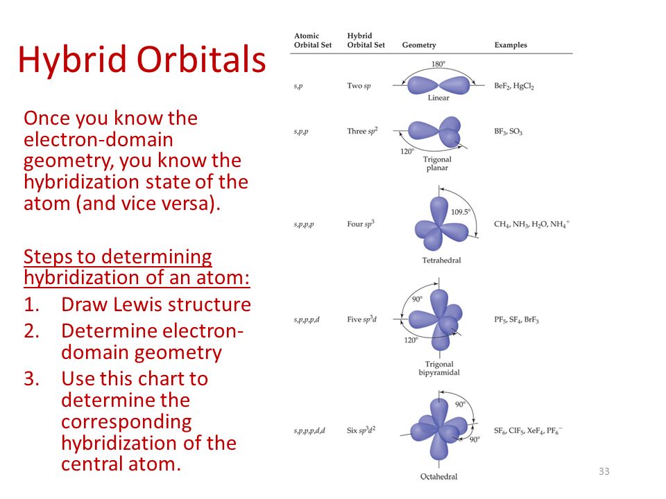 Hybrid Orbitals Chart