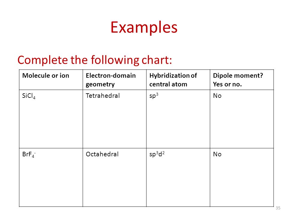 Vsepr Theory Examples Chart