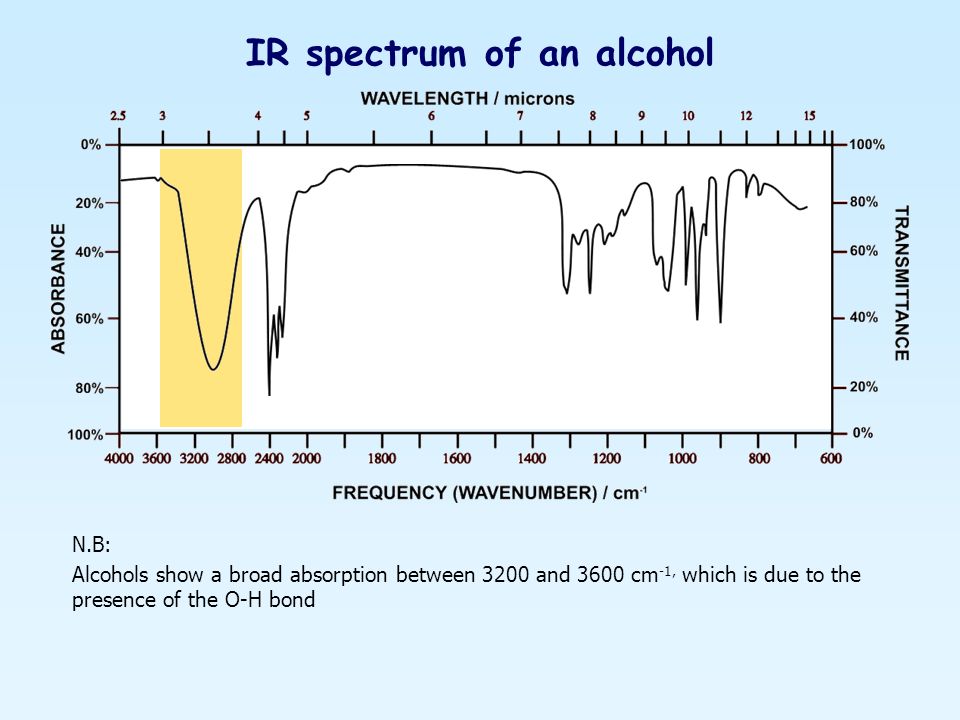 IR spectrum of an alcohol.