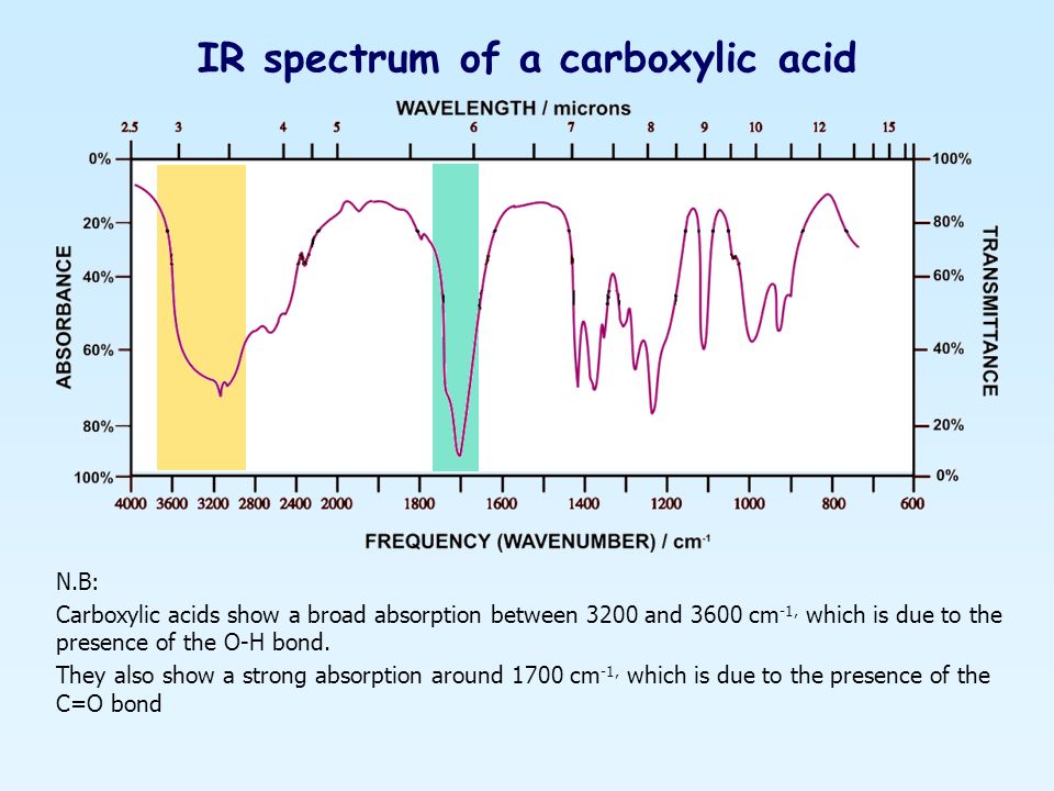 IR spectrum of a carboxylic acid.