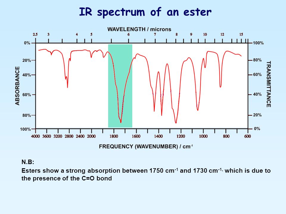 IR spectrum of an ester N.B.