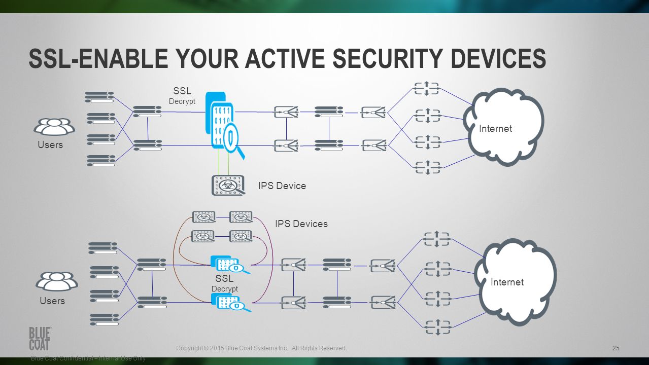 Ssl Visibility Solution Ppt Video Online Download Ssl Visibility Solution Ppt Video Online Download