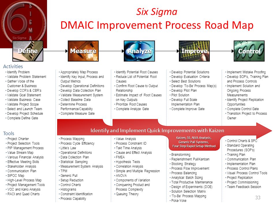 DMAIC 6 сигм. DMAIC Six Sigma. DMAIC В бережливом производстве. Дорожная карта DMAIC. Отряд сигма по порядку
