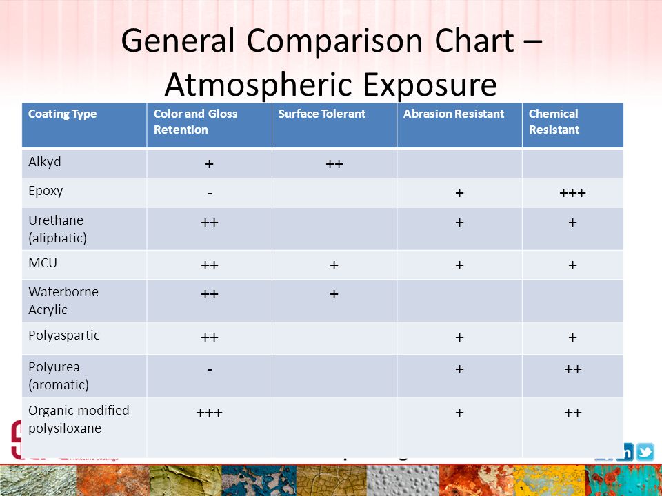 Urethane Chemical Resistance Chart