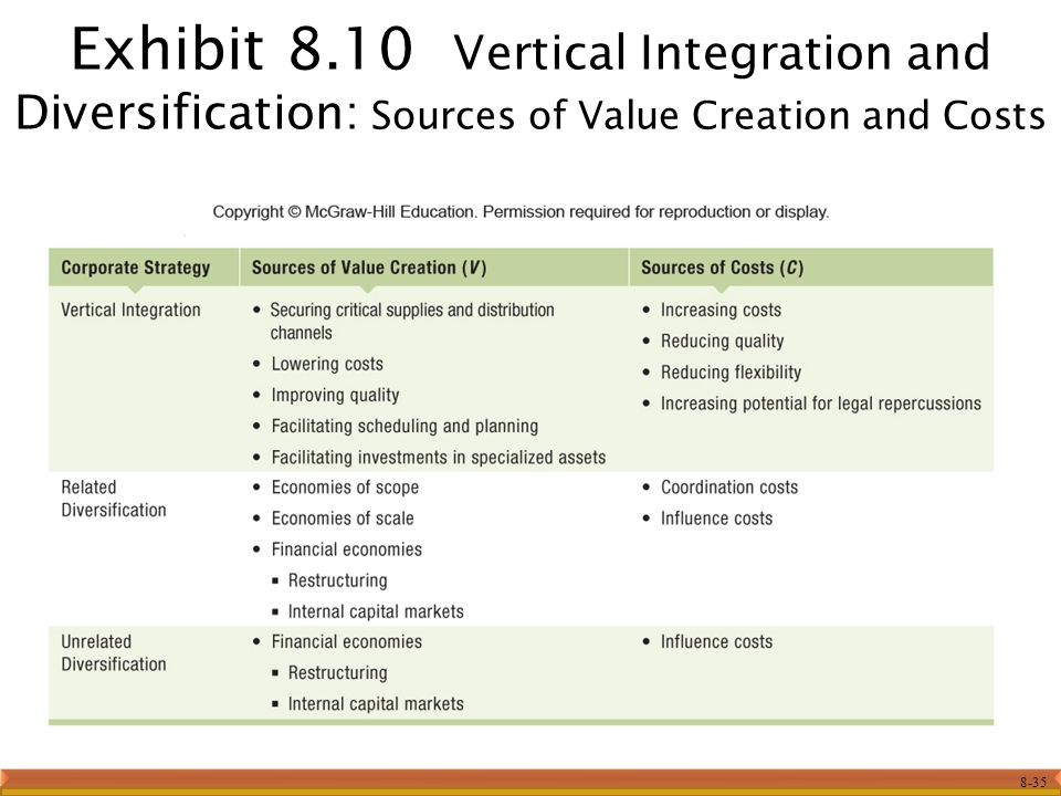 Vertical Integration and Diversification - ppt download