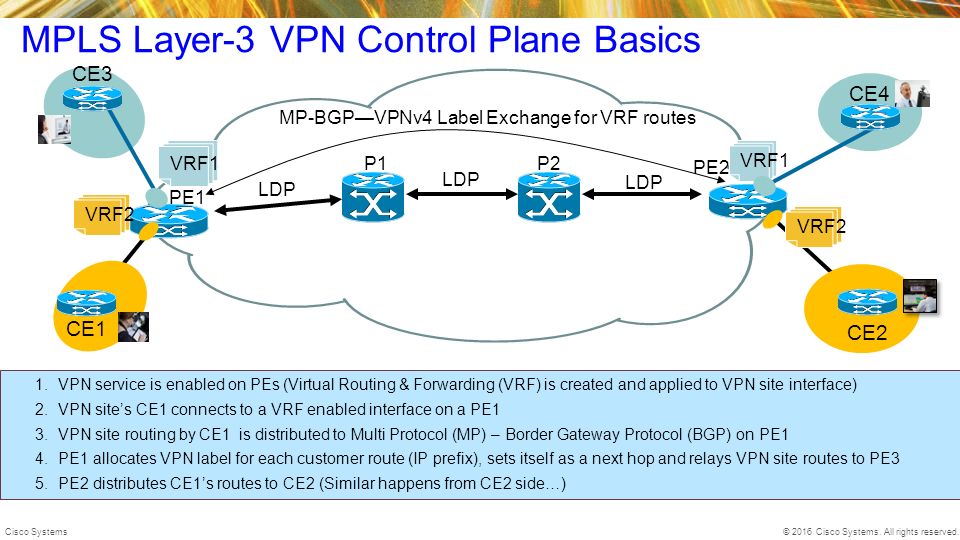 MPLS Layer-3 VPN Control Plane Basics.