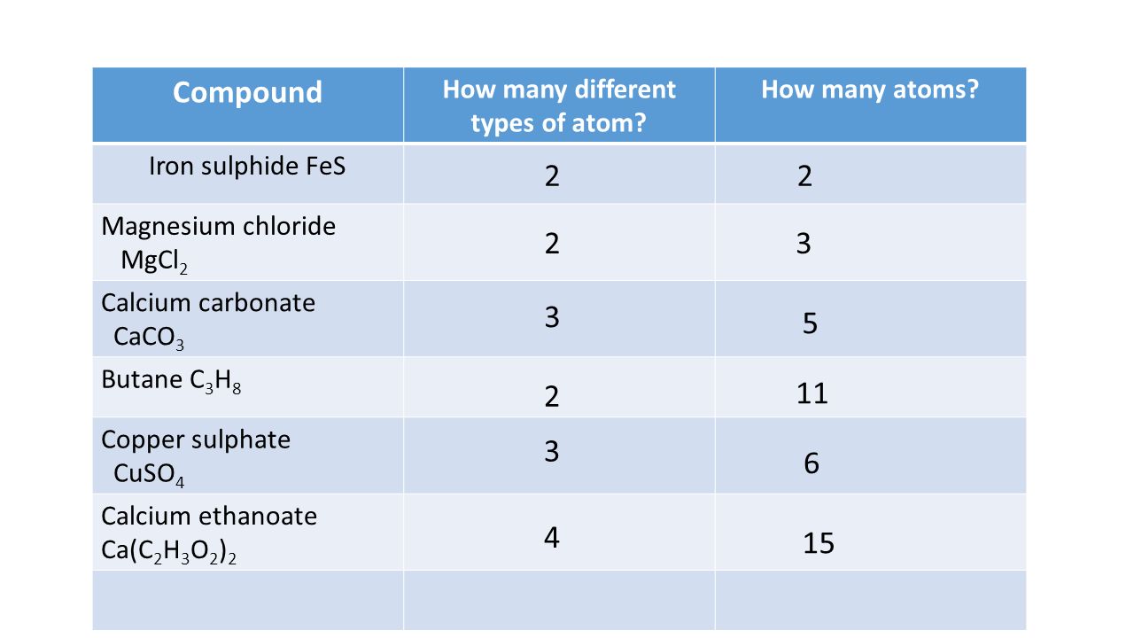 Atoms Elements Molecules Compounds And Mixtures Ppt Video Online Download
