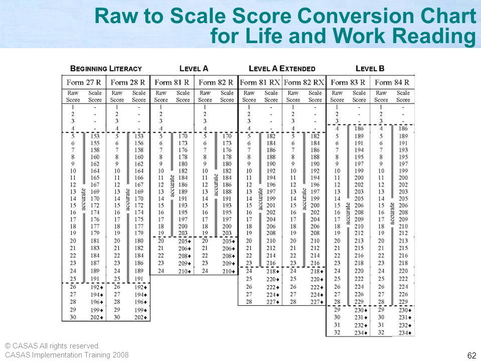 Star Reading Scaled Score Conversion Chart