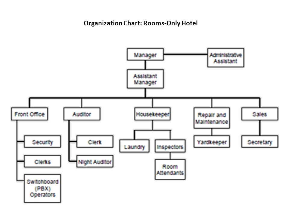 Organizational Chart Of Hotel And Restaurant Management