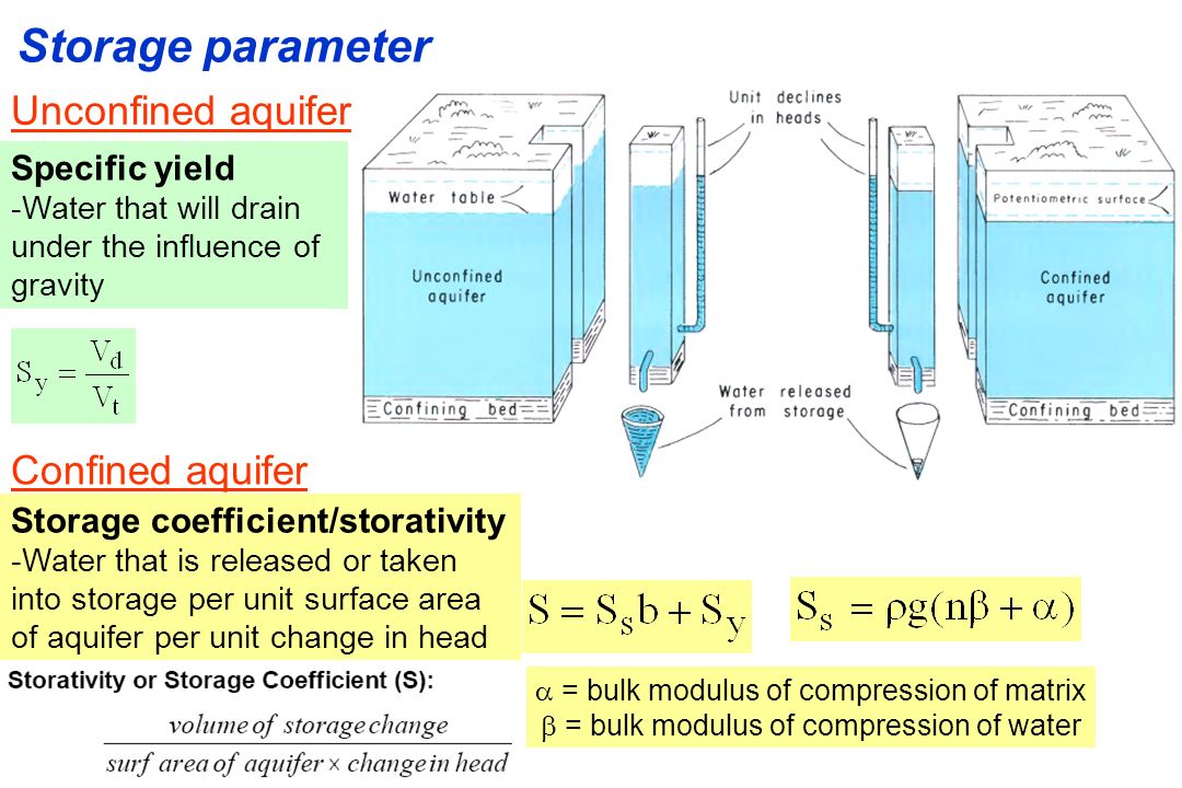 Repository перевод. Types of conductivity. Shear Storage Modulus. Water Table Hydrogeology. Hydraulic conductivity.