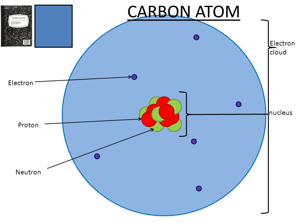 Нейтроны ксенона. Carbon Atom. Diatomic Carbon. Нейтрон протонный цикл. Carbon Nucleus.