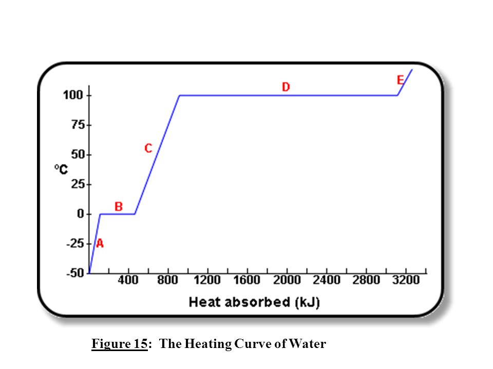 1 water at 100 degrees. Latent Heat 42crmo4. Temperature of Water being heated over time line graph. The total Heat absorbed. Rise of Water temperature.