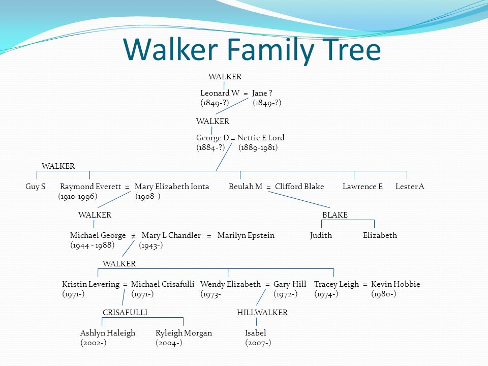 Walker Family Tree WALKER Leonard W = Jane (1849- ) (1849- ) WALKER