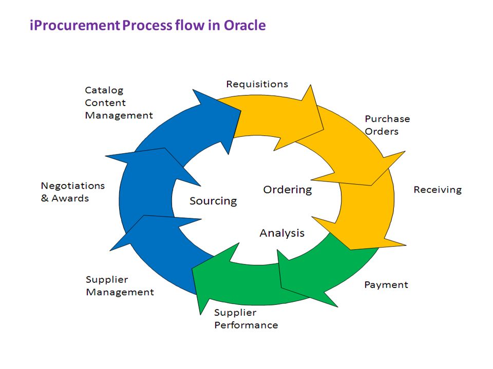 Process oracle. Oracle IPROCUREMENT. Oracle Mrp. Oracle procurement описание. Oracle procurement cloud.