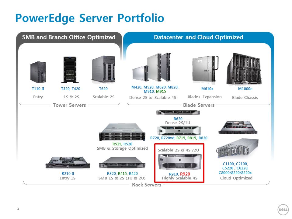 Mission Critical 업무환경을 위한 DELL ESG New Products - ppt video online download