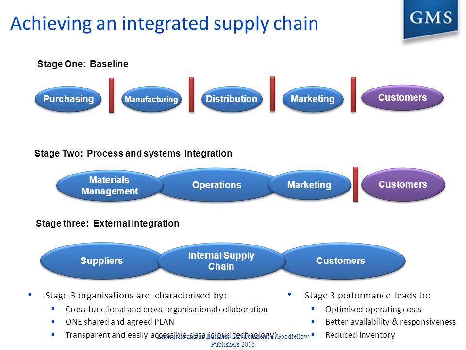 Page supply. Управление цепями поставок. Метрики Supply Chain. Supply Chain integration. SCM (Supply Chain Management).