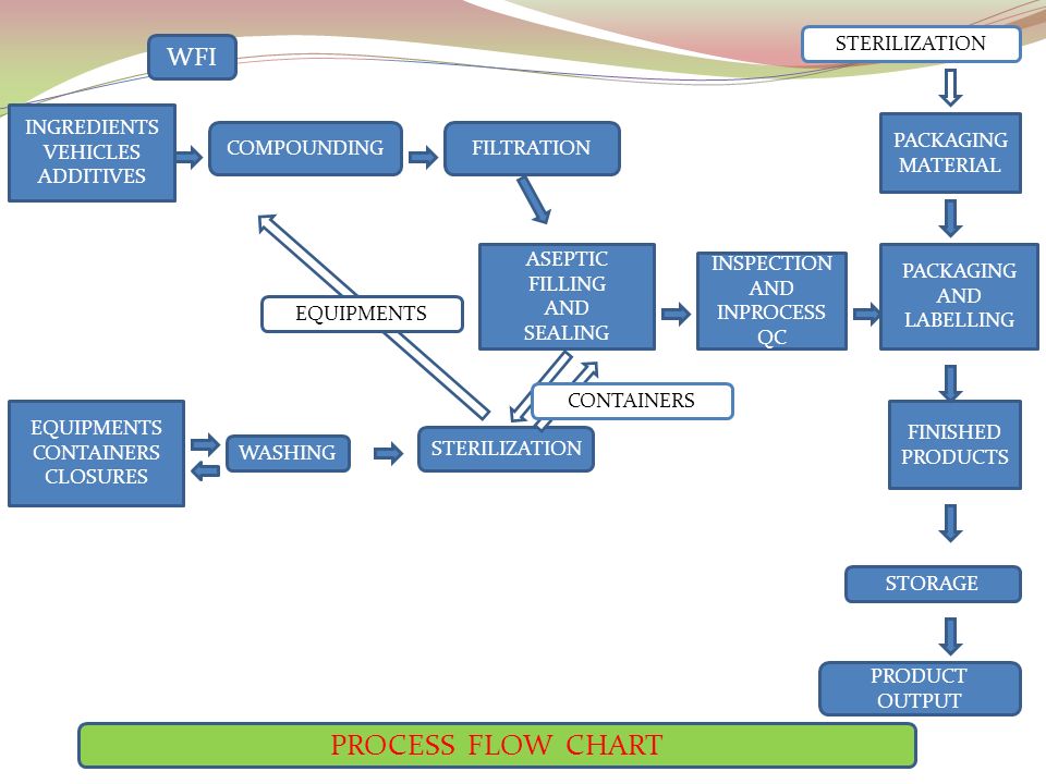 Ointment Manufacturing Process Flow Chart