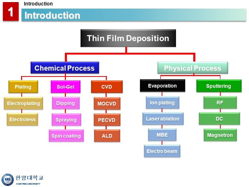 Physics process. Sol-Gel deposition process. Physical processes. Spin coating method.