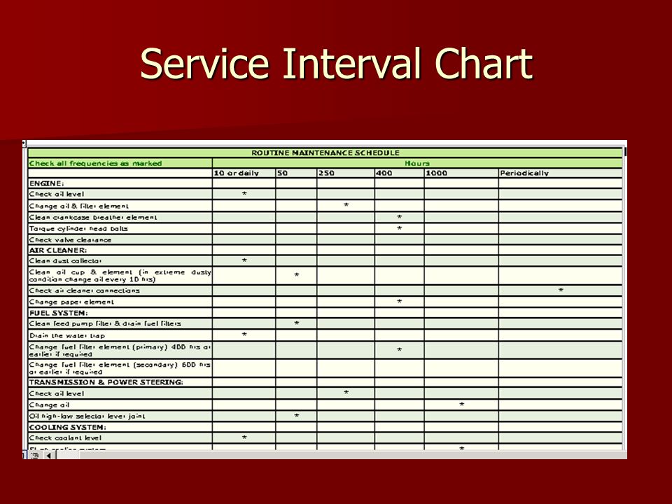 Periodic Maintenance Chart