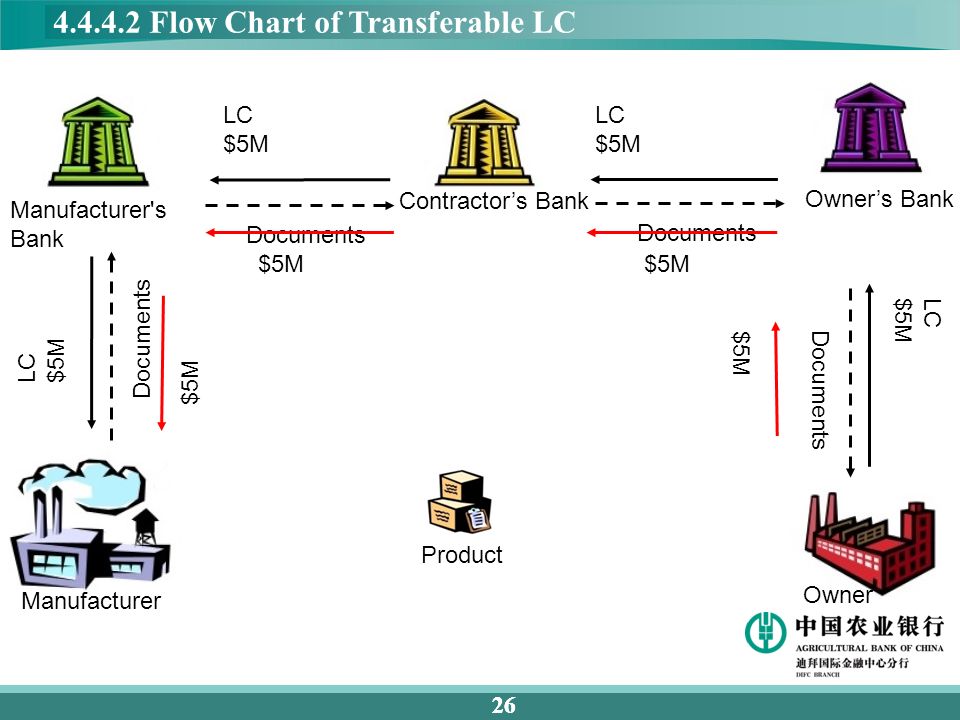 Lc Flow Chart