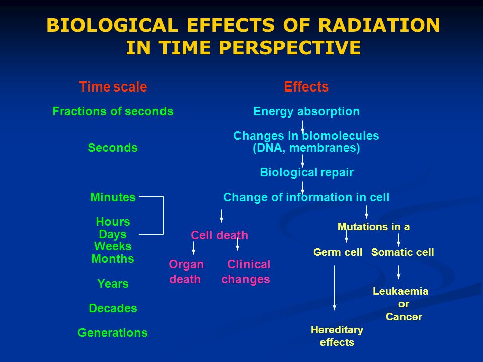 BIOLOGICAL EFFECTS OF IONIZING RADIATION - ppt download