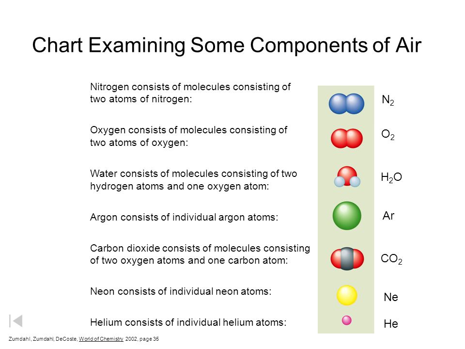 Chart Examining Some Components of Air