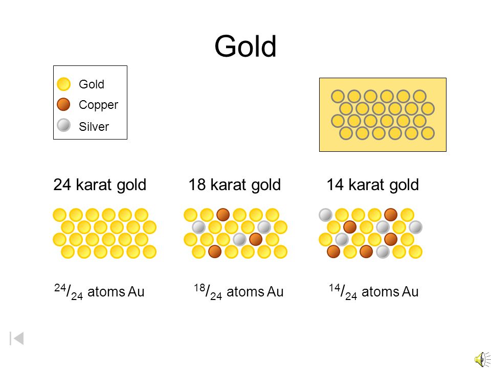 Gold 24 karat gold 18 karat gold 14 karat gold 24/24 atoms Au