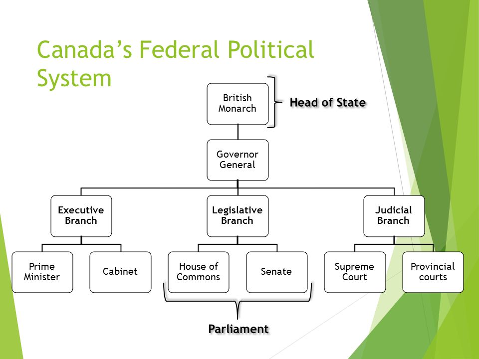 Canada’s Federal Political System - ppt video online download