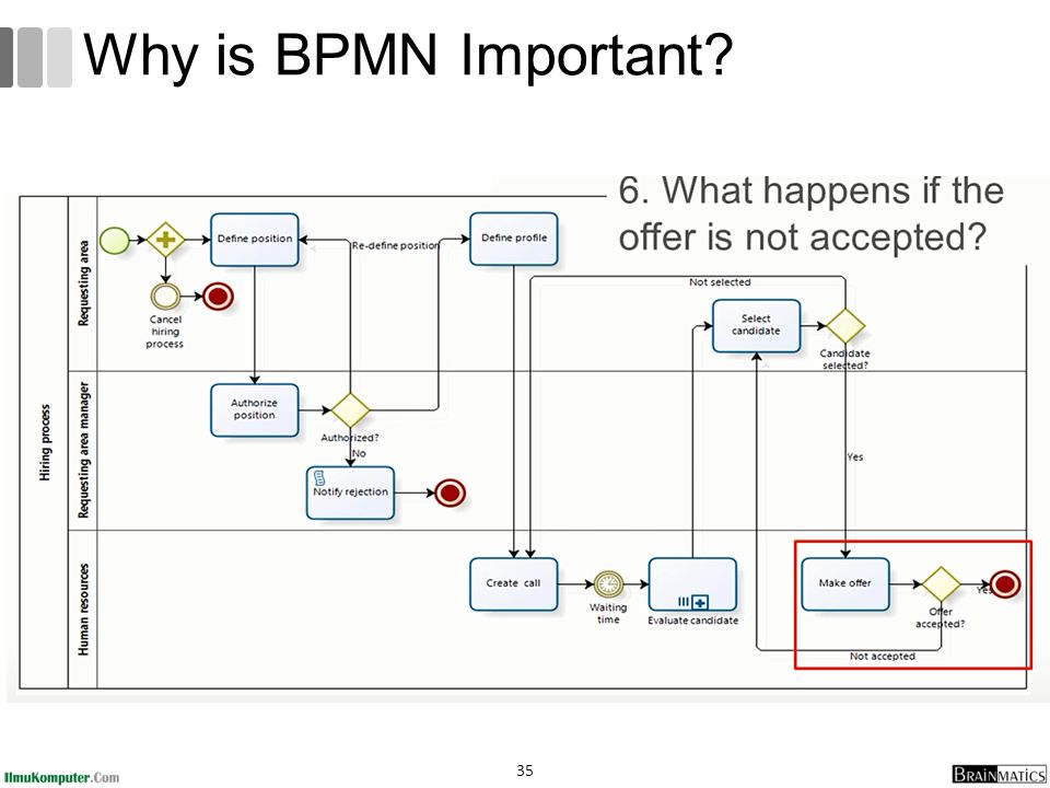 Виды диаграмм bpmn. Модель as is BPMN. Модель to be BPMN. BPMN to be. Множественный старт BPMN.