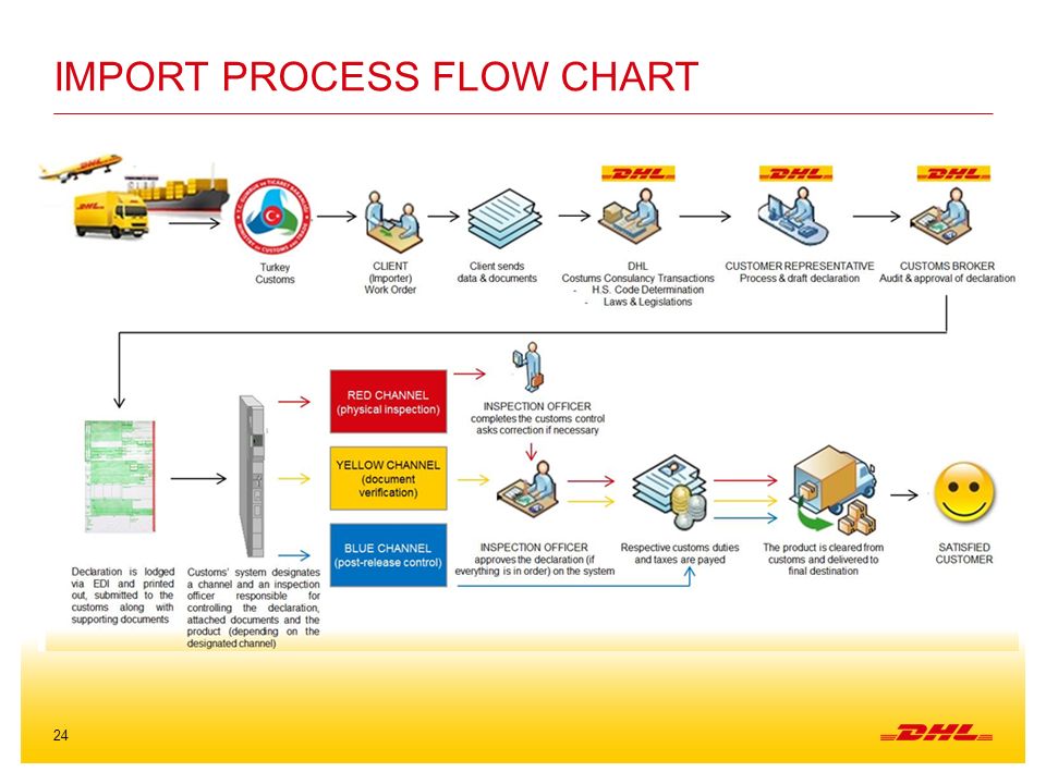 Ocean Import Process Flow Chart