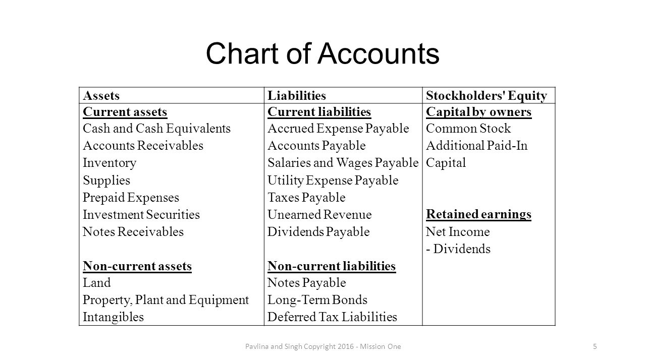 Chart Of Accounts Current Assets