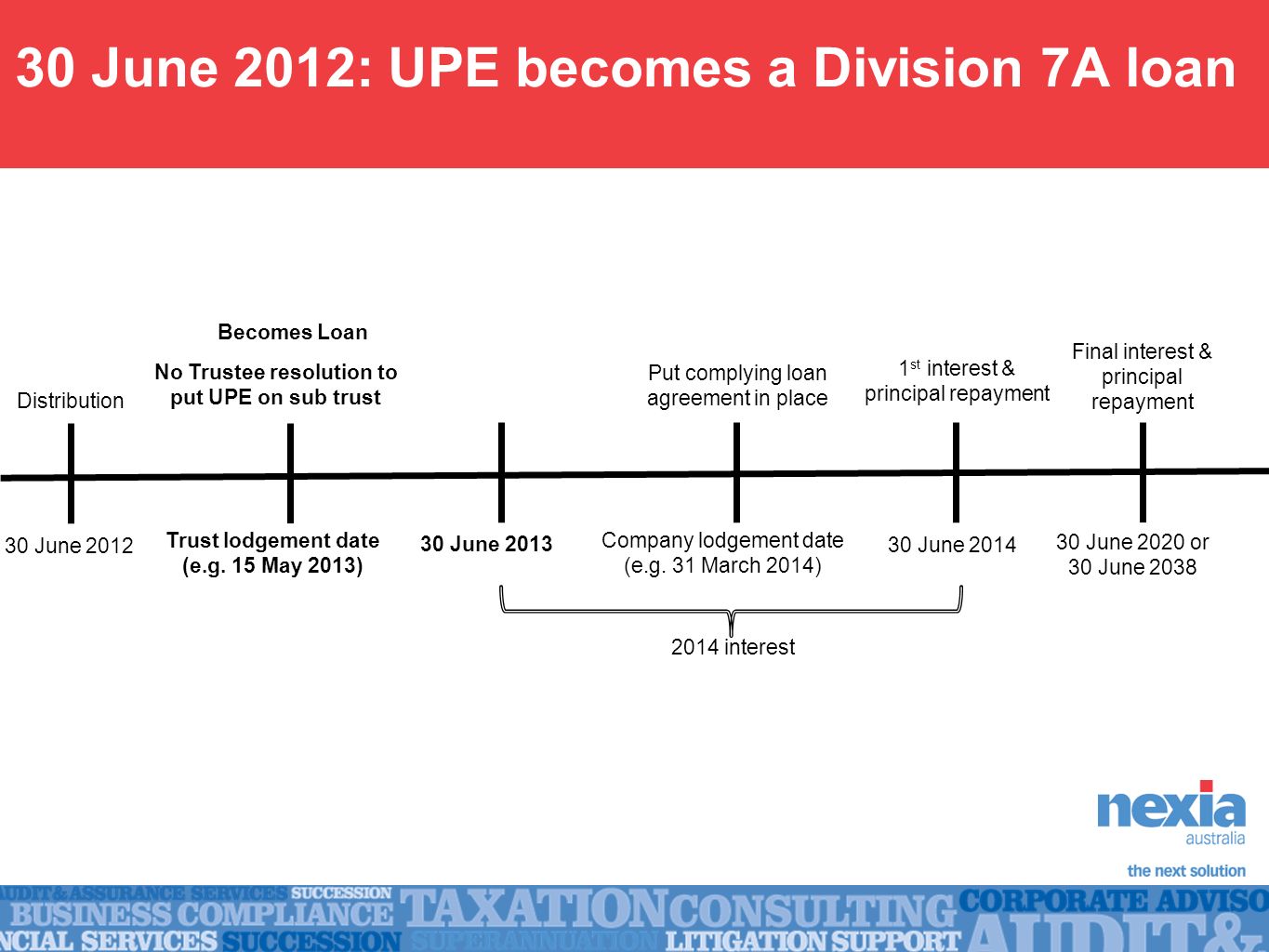 Division 20A – Quarterly Roadshow Business Services Discussion Intended For division 7a loan agreement template