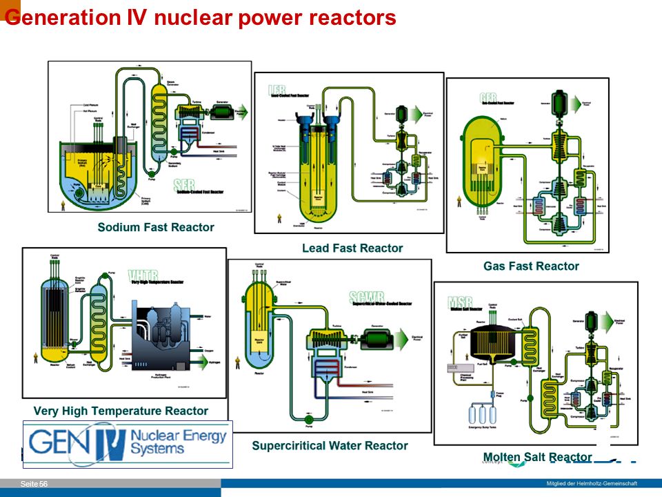 Generation IV nuclear power reactors