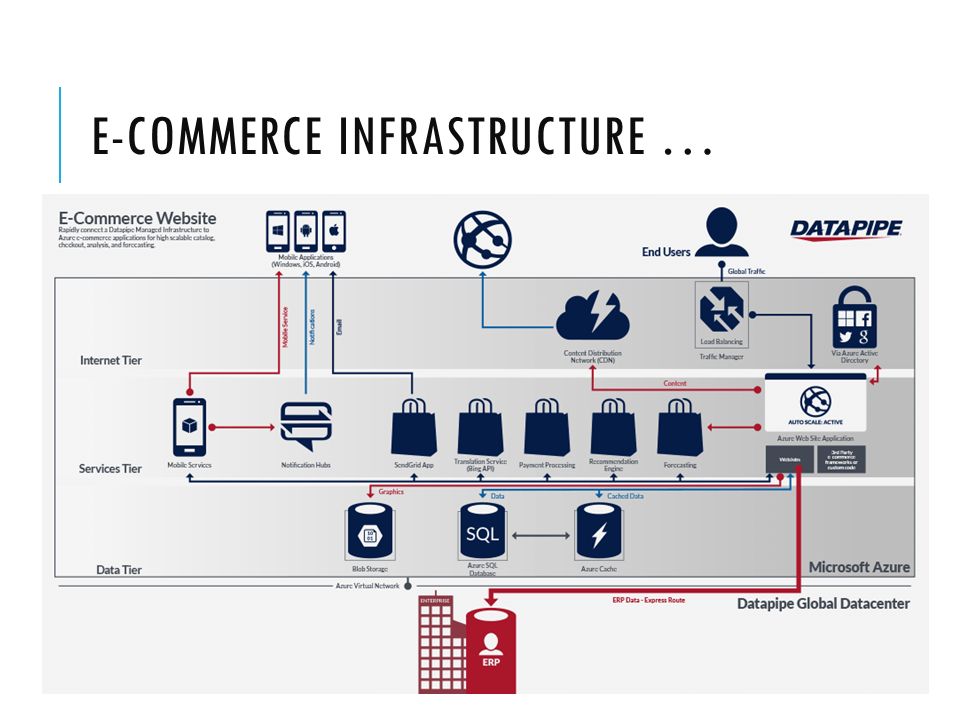 network infrastructure for e commerce pdf