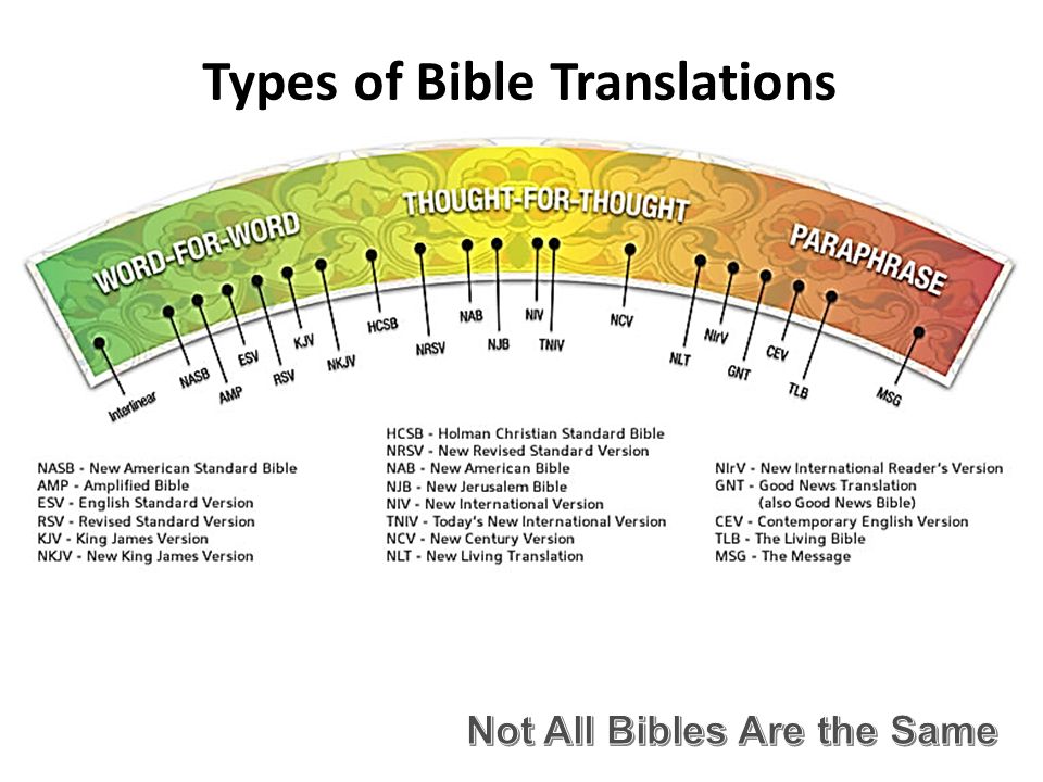 Types of Bible Translations