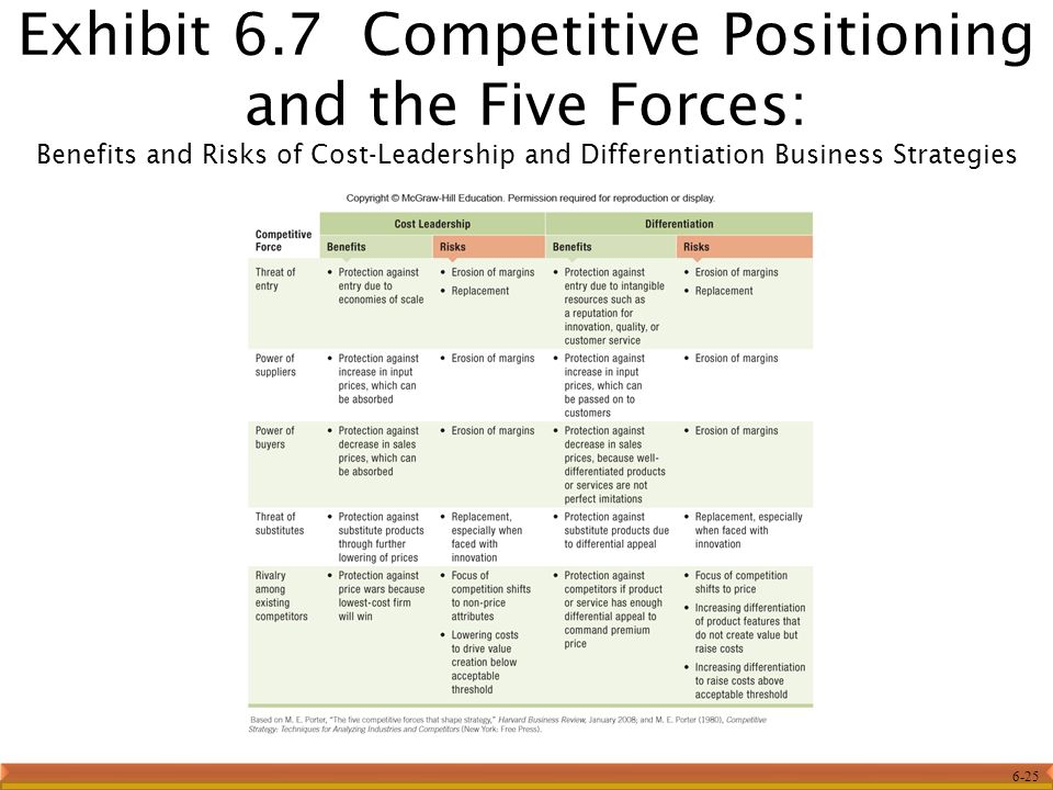 ️ Cost leadership and differentiation strategy. Advantages and