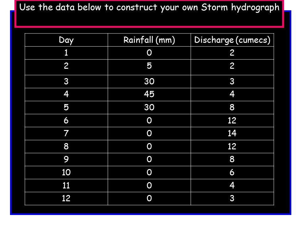 Use the data below to construct your own Storm hydrograph