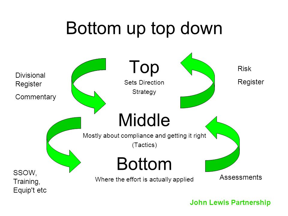 Bottom up top down Top Middle Bottom Risk Register Divisional Register