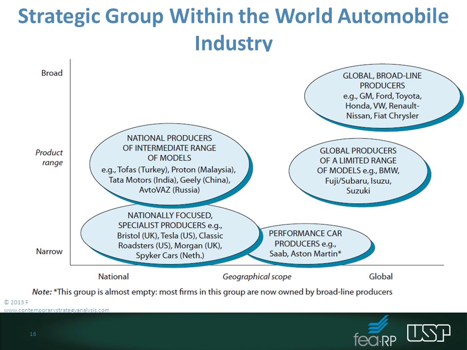 strategic group mapping of automobile industry