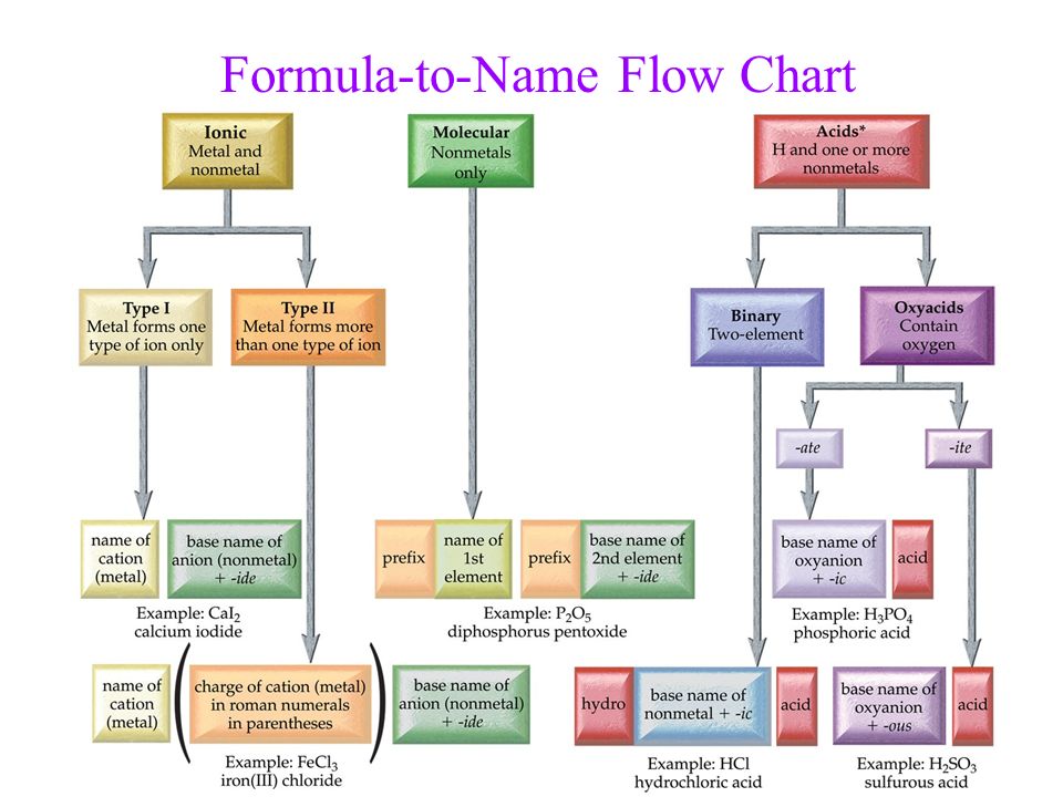 How To Wiki 89 How To Name Compounds Flowchart.