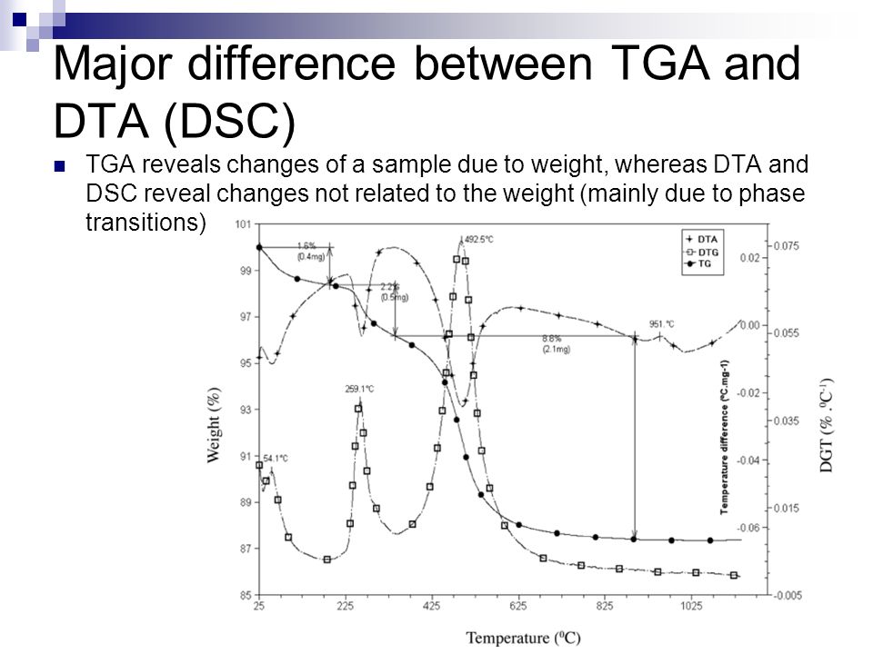 Major difference between TGA and DTA (DSC)